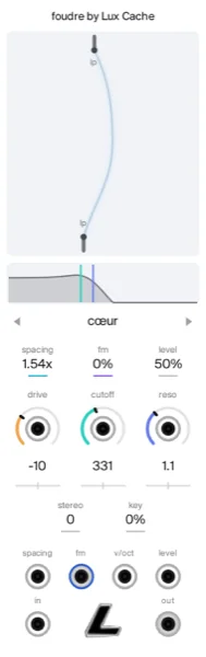 the foudre panel. a dual filter with the drive inside the loop. série stays clean, boucle closes it and the filter becomes an oscillator, cœur and meute sit between. its own follower moves three controls with no cable, and key tracking plays it in tune from the keys